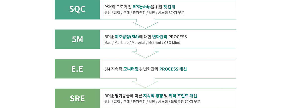 공급망 관리(SQP)